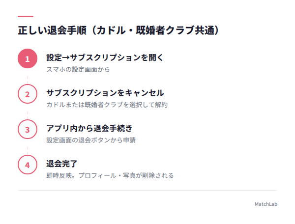 正しい退会手順4ステップの手順ガイド