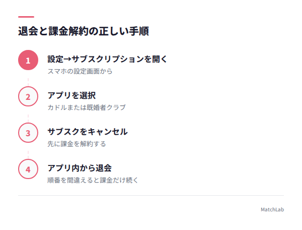 退会手続きの手順の手順ガイド