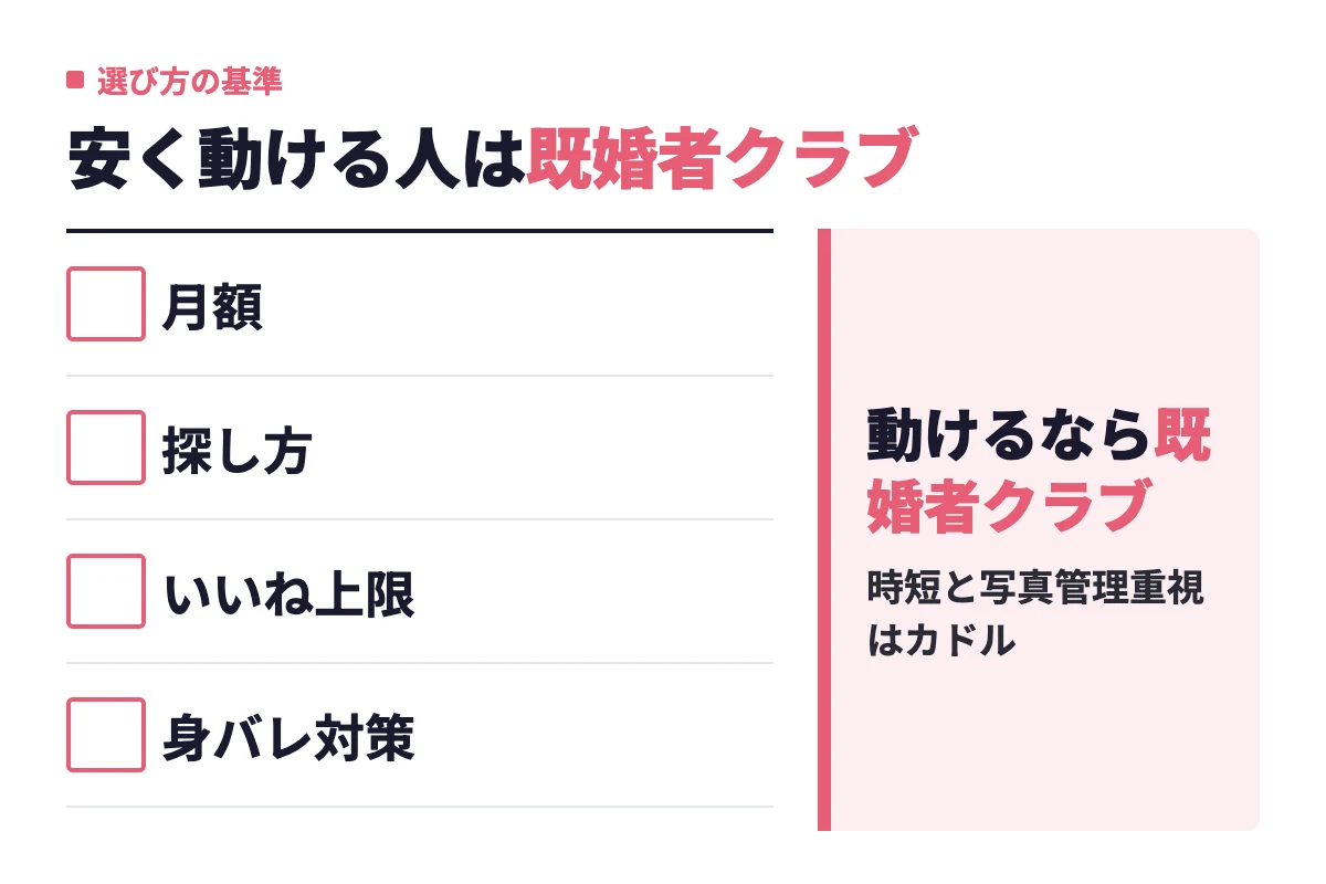 月額・探し方・いいね上限・身バレ対策の4つの軸から、自分から動ける人は既婚者クラブ、時短と写真管理を重視する人はカドルが向くと判定している。
