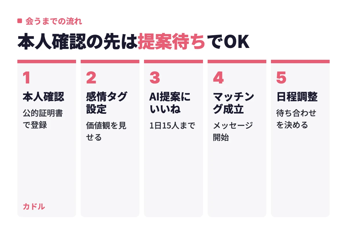 カドルで公的証明書による本人確認から感情タグ設定、AI提案へのいいね、マッチング成立、日程調整まで、会うまでの5つの流れを順に示している。