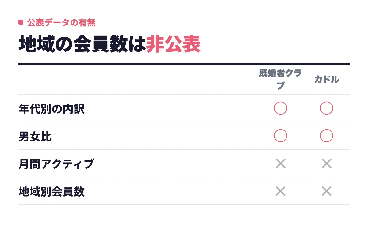年代別の内訳や男女比は公表がある一方、月間アクティブ数と地域別会員数は既婚者クラブ・カドルとも非公表であることを一覧で示している。