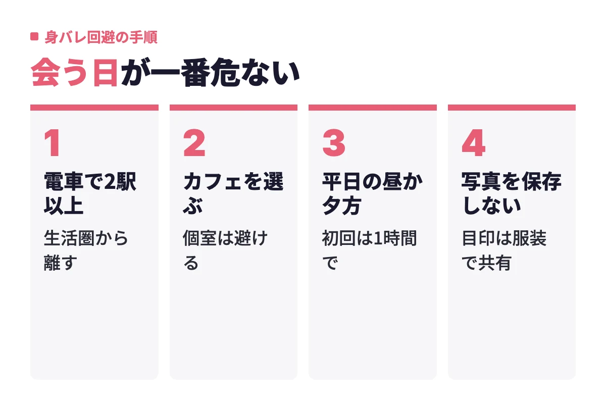 電車で2駅以上離れた場所を選び、個室よりカフェで平日昼か夕方に会い、相手の写真を保存しないという身バレ回避の4つの行動を順に示している。