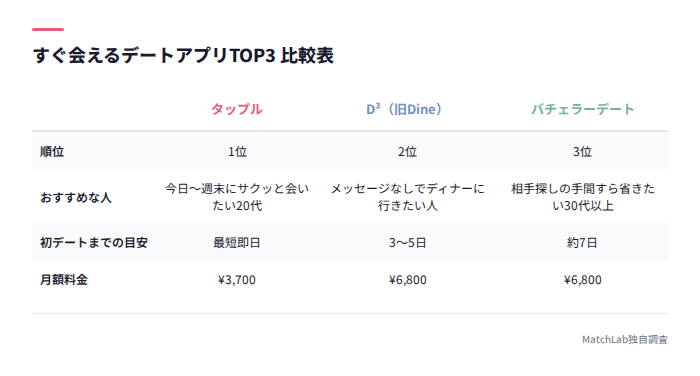デートアプリTOP3比較表