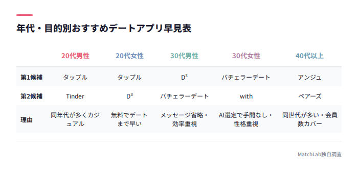 年代目的別おすすめ早見表