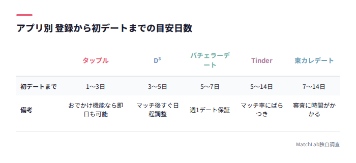 アプリ別初デートまでの日数比較