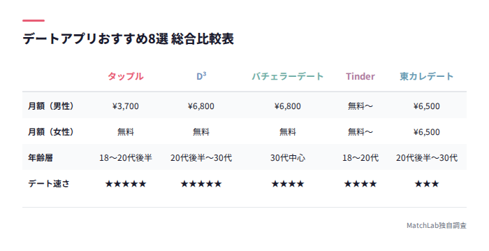 デートアプリ8選の総合比較表