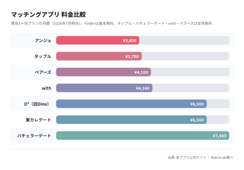 デートアプリ男性月額料金の比較グラフの料金比較チャート