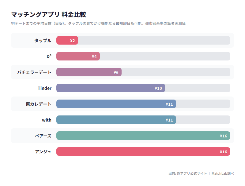 初デートまでの日数比較グラフの料金比較チャート
