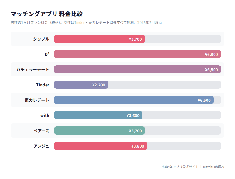 男性月額料金の横棒グラフ比較の料金比較チャート