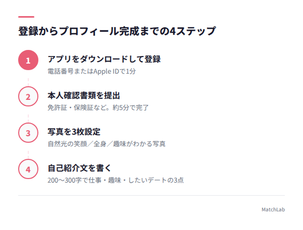 登録とプロフィール作成の手順図の手順ガイド