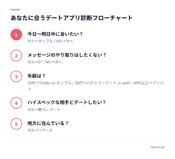 目的別デートアプリ診断フローの手順ガイド