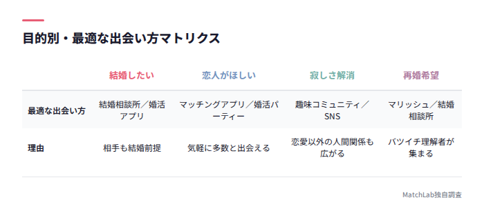 目的別の最適な出会い方比較表