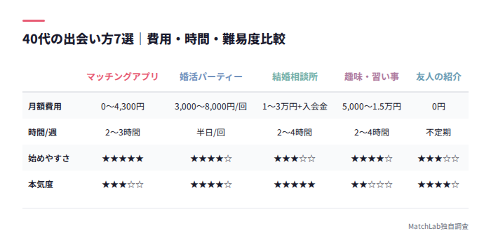 7つの出会い方の費用難易度比較表