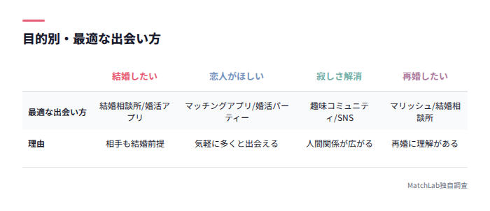 目的別の最適な出会い方対応表