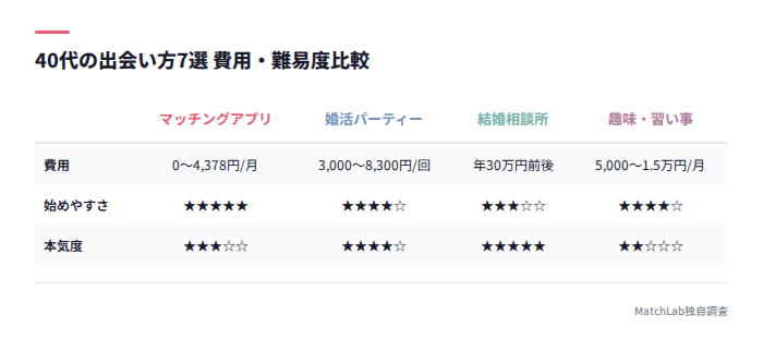 出会い方7選の費用と難易度比較