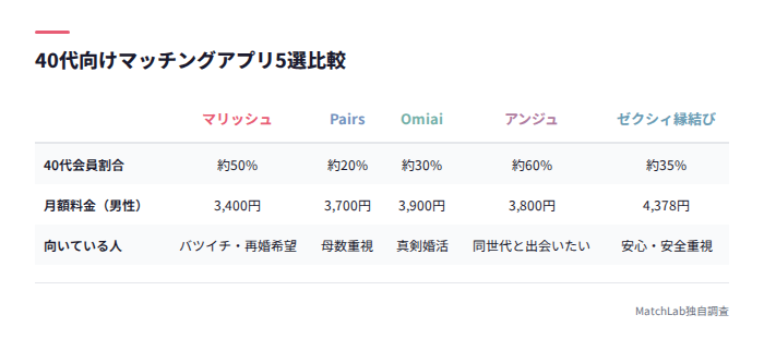 40代向けアプリ5選の比較表