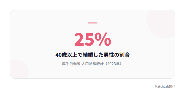 40代男性の婚姻割合の統計の統計データ
