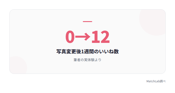 写真変更でいいね数が急増した実例の統計データ