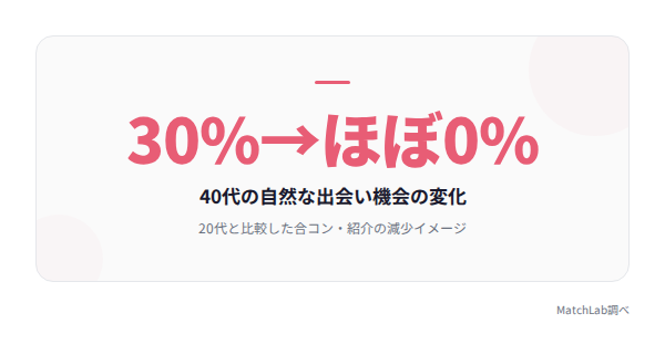 出会い機会の激減を示す数値の統計データ