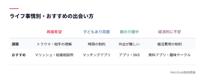 ライフ事情別の出会い方表