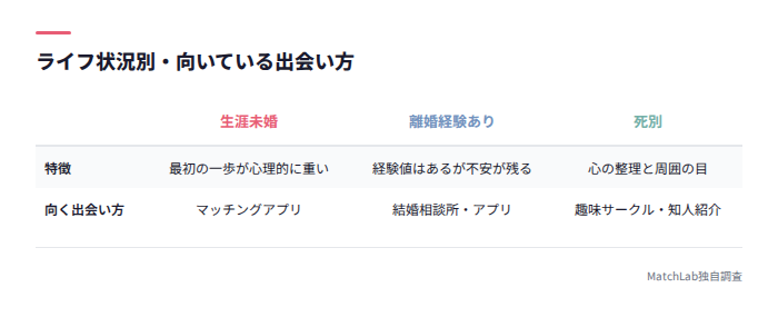 ライフ状況別の出会い方比較表