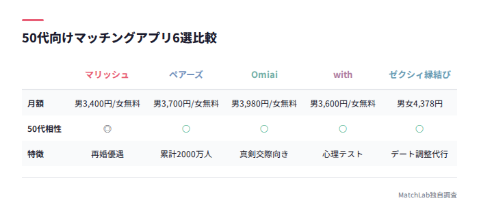50代向けアプリ6選比較表