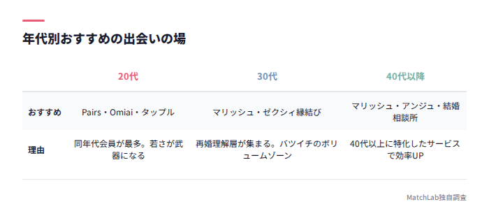 年代別おすすめ出会いの場比較