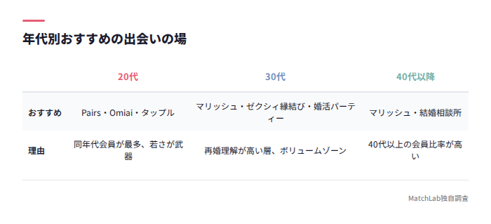 年代別おすすめの出会いの場