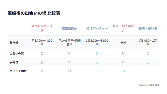 出会いの場7選の比較表