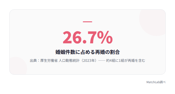 再婚割合26.7%の統計カードの統計データ