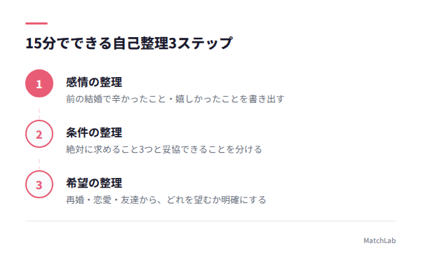 自己整理の3ステップ図解の手順ガイド