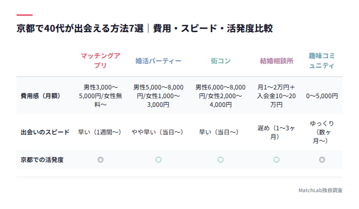 40代向け出会い方法7選の比較表