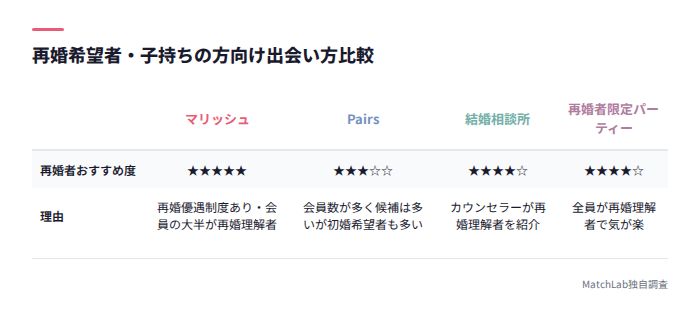 再婚者向け出会い方法の比較表