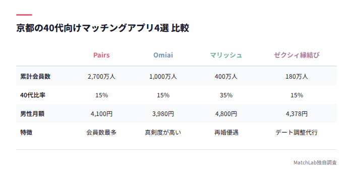 40代向けアプリ4種の会員数と料金比較