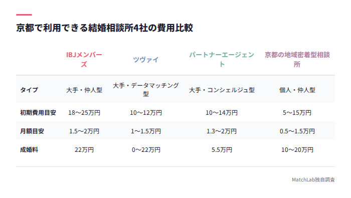 結婚相談所4社の費用比較表