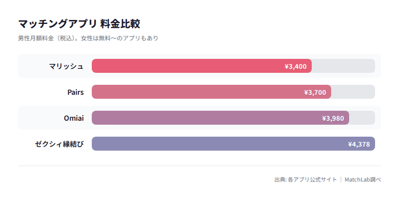 4アプリの月額料金比較チャートの料金比較チャート