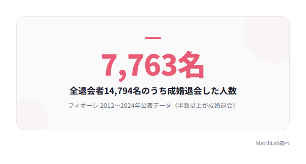 結婚相談所の成婚退会者数データの統計データ