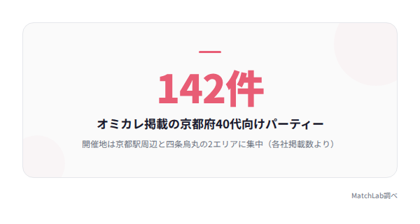 京都の40代向けパーティー掲載件数の統計データ