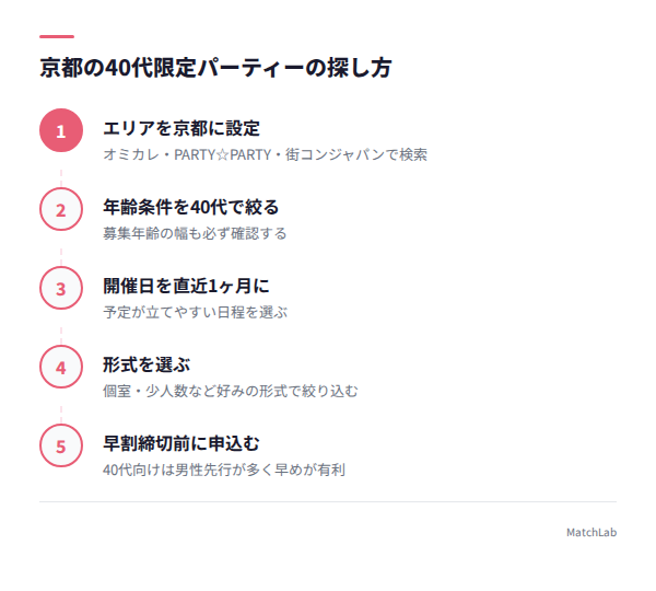 40代向けパーティーの検索手順5ステップの手順ガイド
