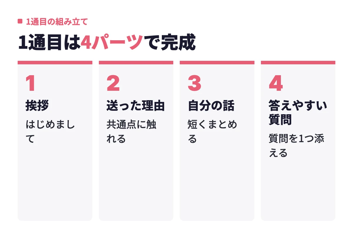 最初のメッセージを挨拶、送った理由、自分の話、答えやすい質問の4パーツで組み立てる流れを順に示している。