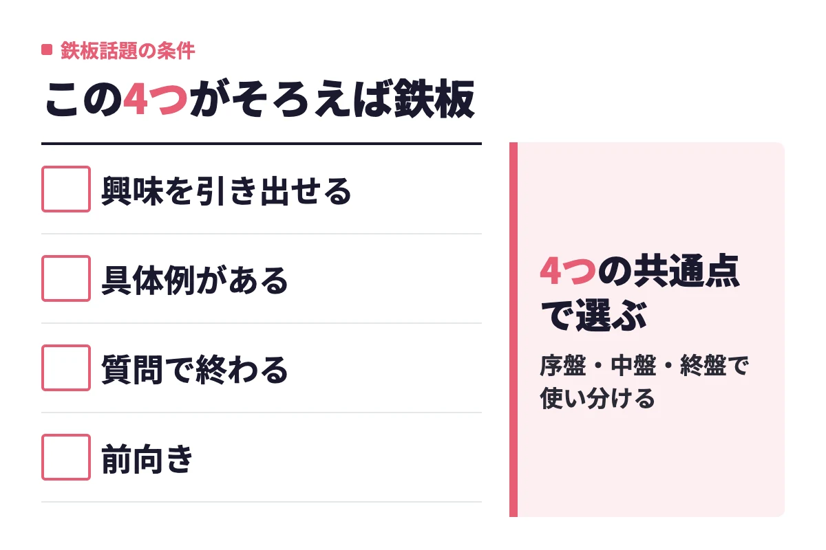 盛り上がる話題に共通する、相手の興味を引き出せる・具体例がある・質問で終わる・前向きの4条件を整理している。