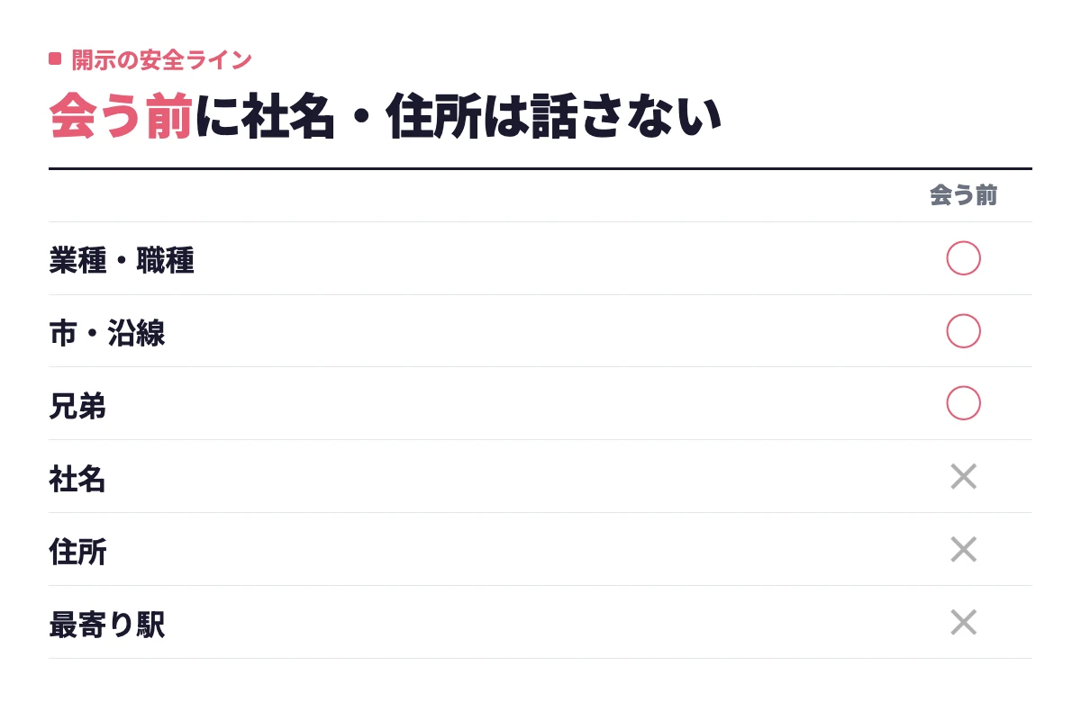 会う前に話してよいのは業種・職種、市・沿線、兄弟までで、社名・住所・最寄り駅は伏せるという安全ラインを○×で示している。