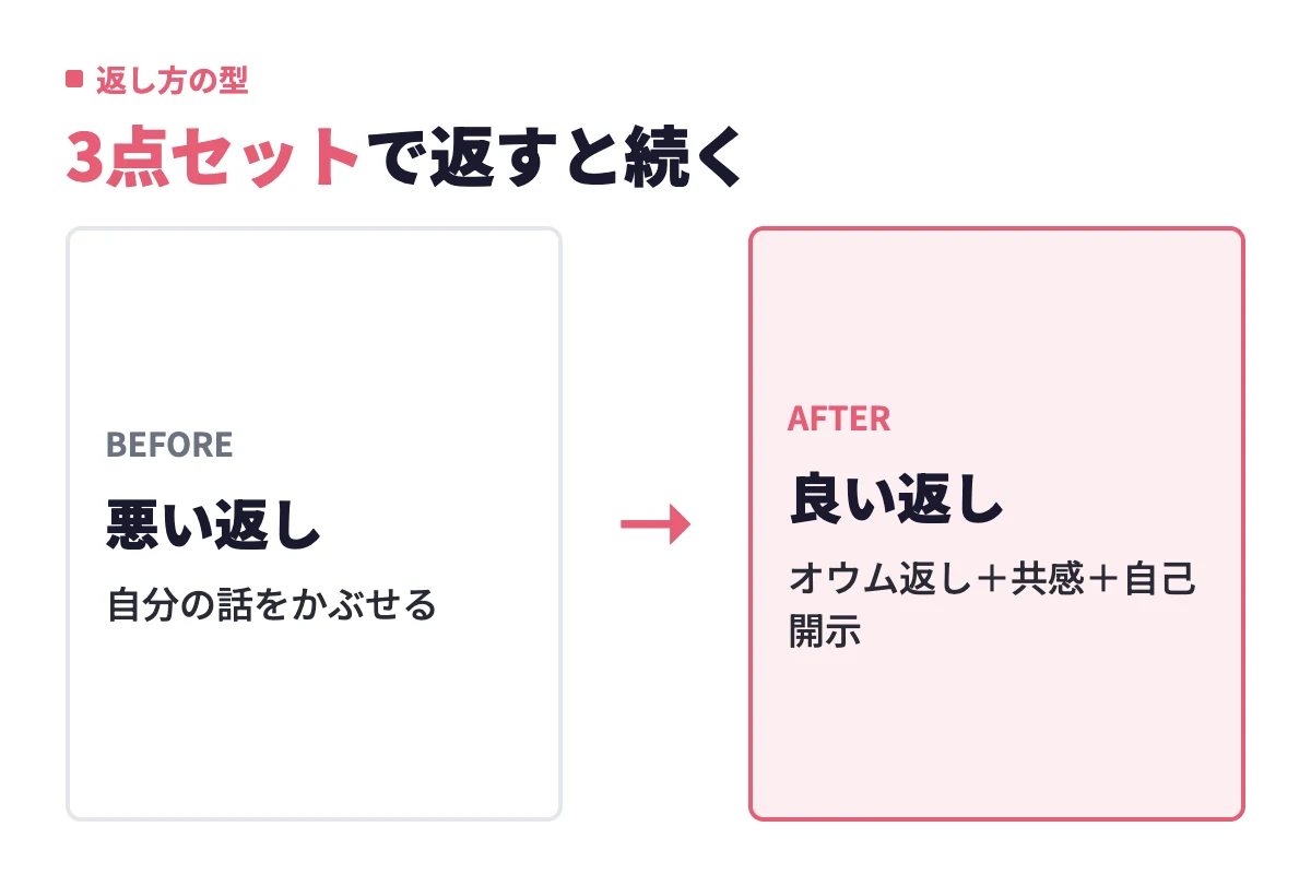 相手の話に自分の話をかぶせる悪い返しと、オウム返しと共感と自己開示をセットにして質問で返す良い返しの違いを並べている。