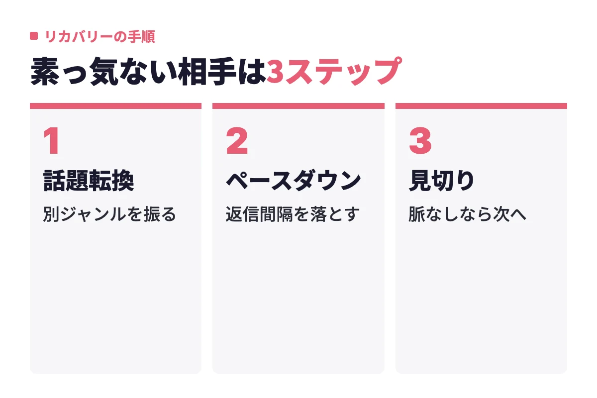 素っ気ない相手には話題転換、ペースダウン、見切りの順で対応し、追いメッセージは避けるという3ステップを示している。