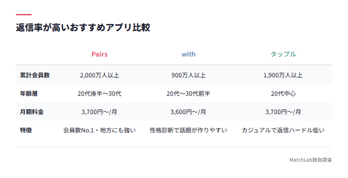 おすすめアプリ3選の比較表