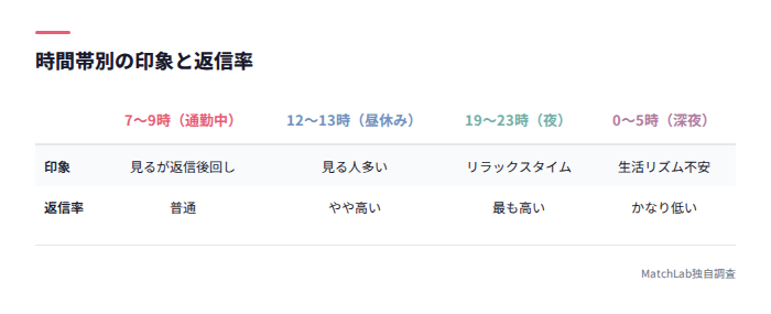 時間帯別の返信率比較表