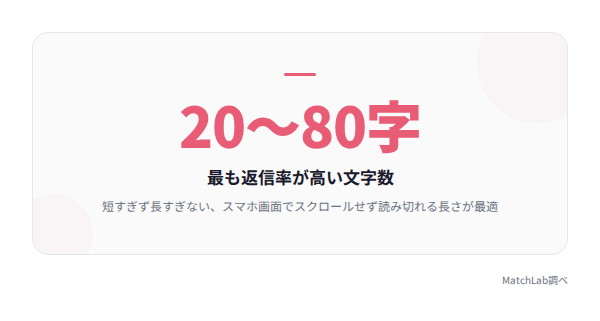 適切なメッセージ文字数の統計の統計データ