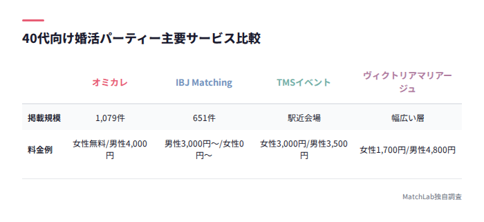 婚活パーティーサービスの料金比較