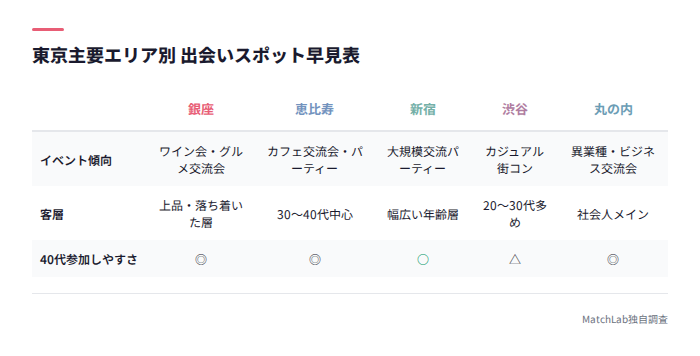 東京エリア別出会いスポット比較