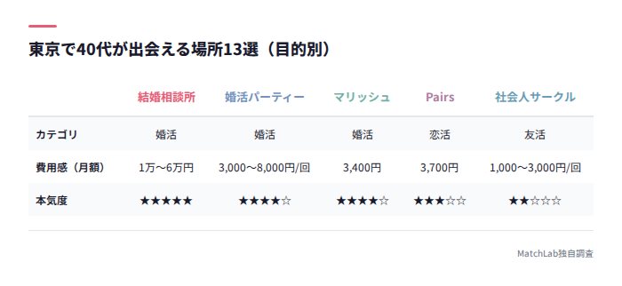 出会いの場13選の目的別比較表